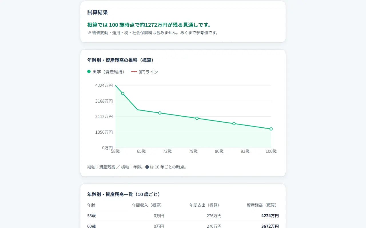 年金シミュレーターの試算結果と資産推移グラフ。退職後の資産が年齢ごとにどう推移するかを示すグラフと、10歳ごとの資産残高の一覧が表示されています。